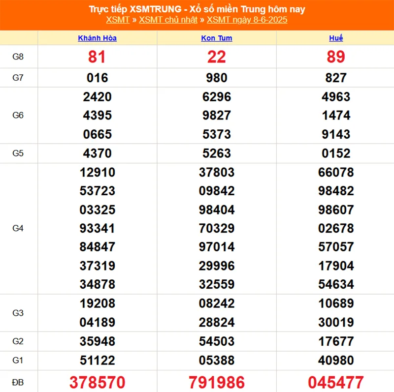 Kiểm tra lại kết quả XSMT kỳ trước ngày 08/06