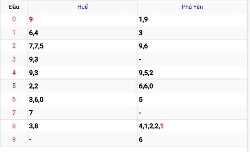 Thống kê các đầu số đã về, chưa về