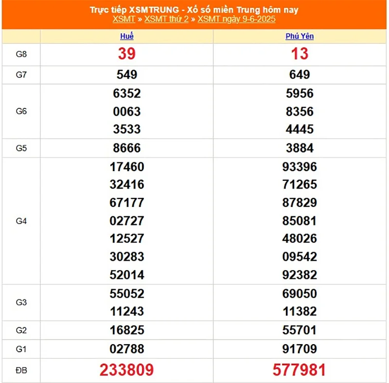 Phân tích lại kết quả XSMT kỳ trước ngày 09/06