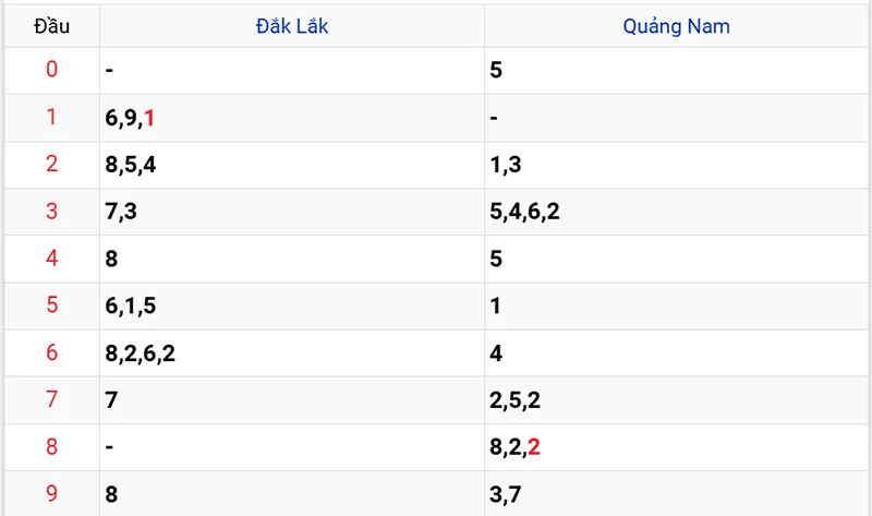 Thống kê các đầu số đã về, chưa về