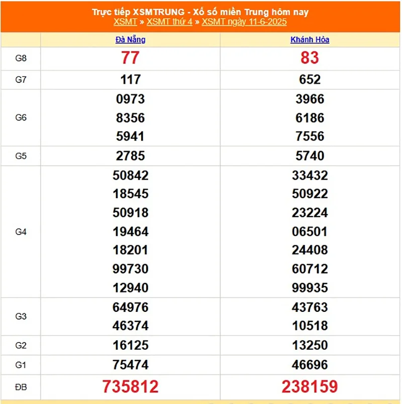 Cập nhật lại bảng kết quả XSMT kỳ trước ngày 11/06