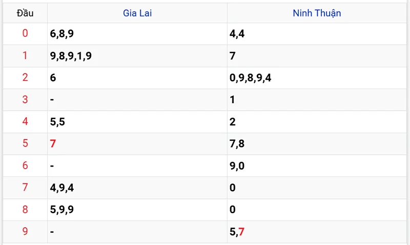 Thống kê các đầu số đã về, chưa về