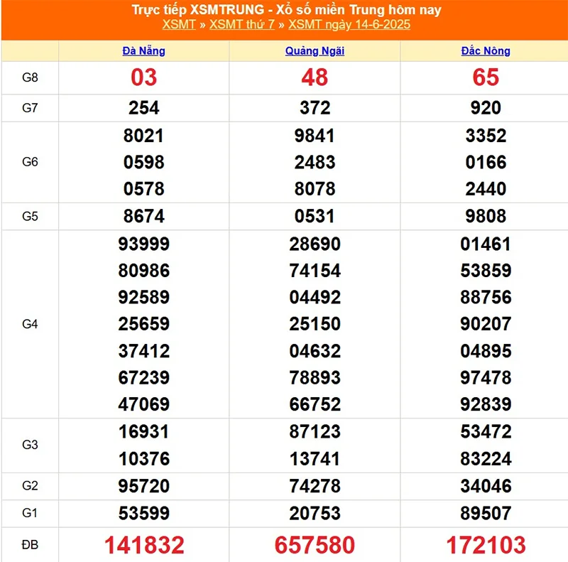 Xem lại bảng kết quả XSMT kỳ trước ngày 14/06