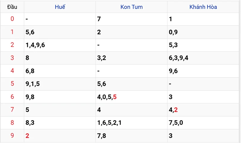 Thống kê các đầu số đã về, chưa về