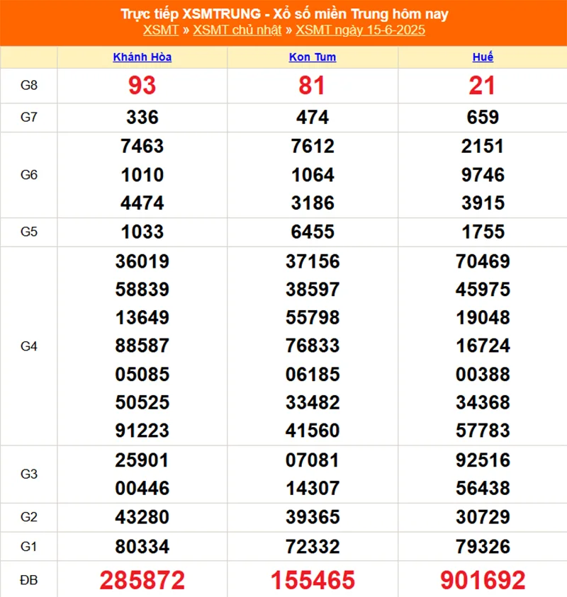 Xem lại kết quả XSMT vào tháng trước ngày 15/06