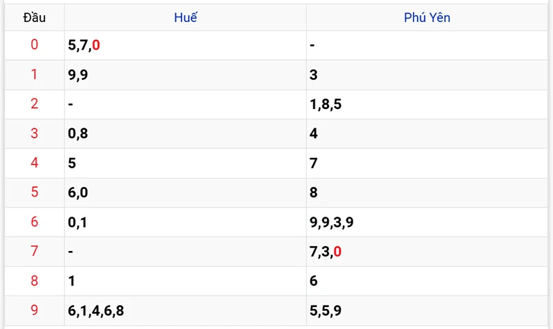 Thống kê các đầu số đã về, chưa về