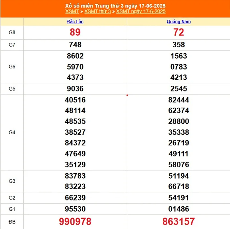 Xem lại kết quả XSMT kỳ trước ngày 17/06