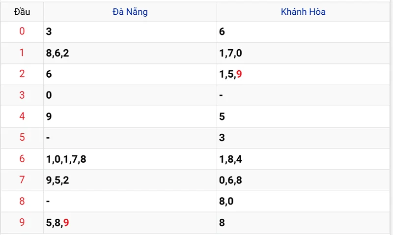 Thống kê các đầu số đã về, chưa về