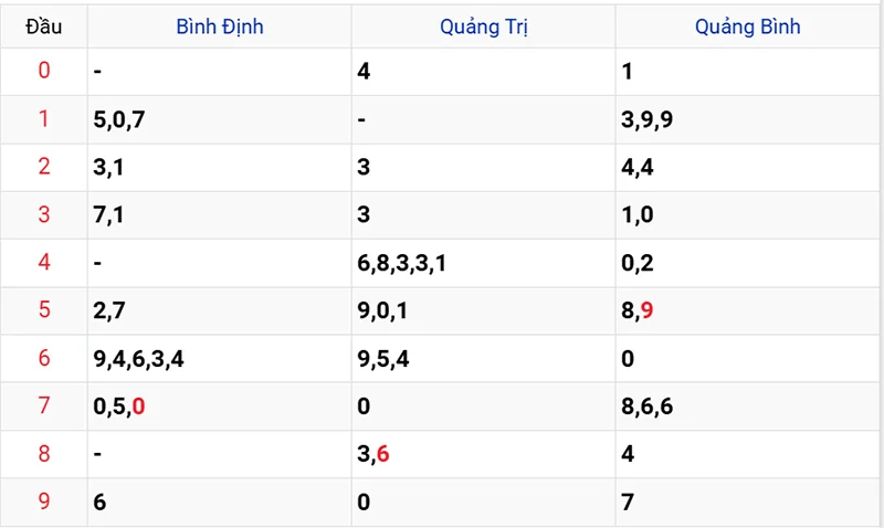 Thống kê các đầu số đã về, chưa về