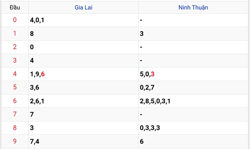 Thống kê các đầu số đã về, chưa về