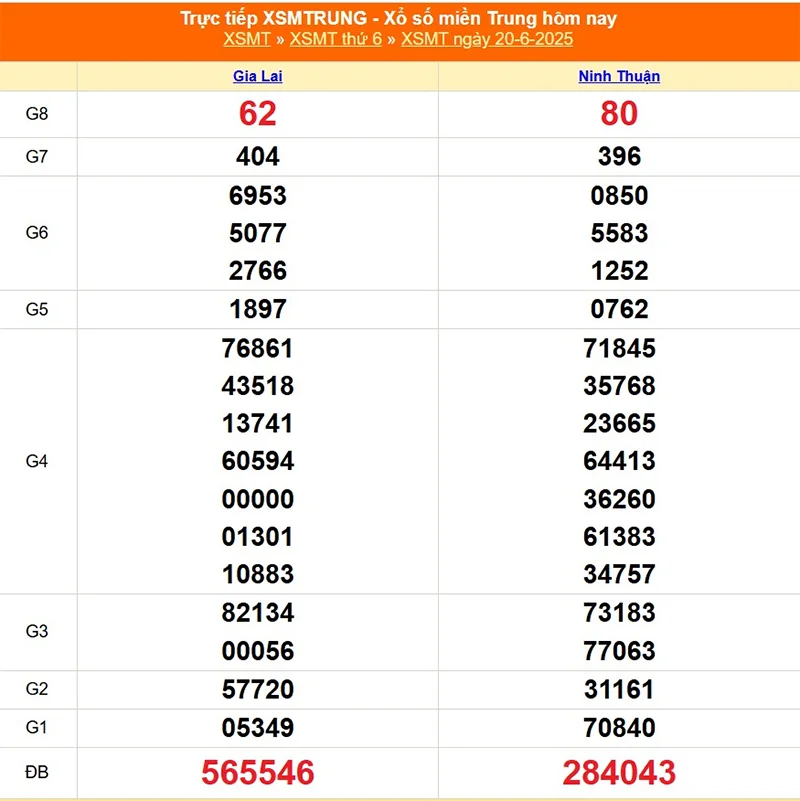 Cập nhật lại kết quả XSMT tháng trước ngày 20/06/2025