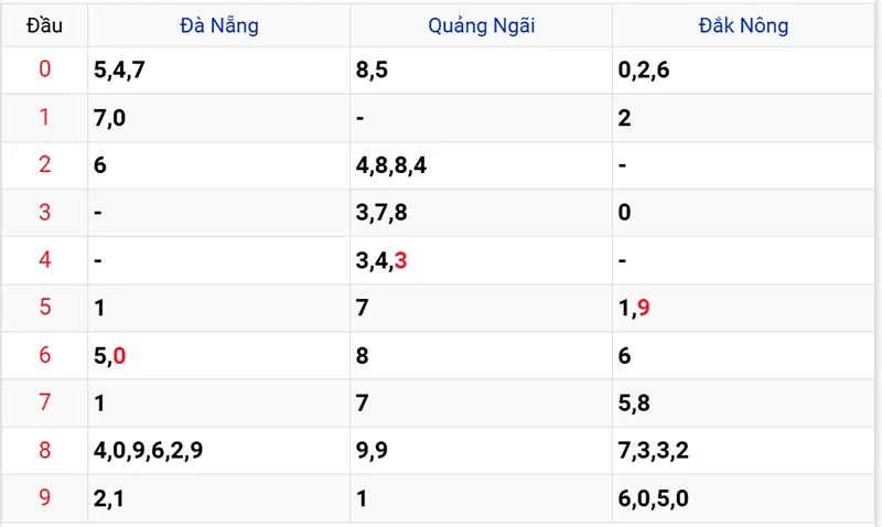 Thống kê được các đầu số đã về