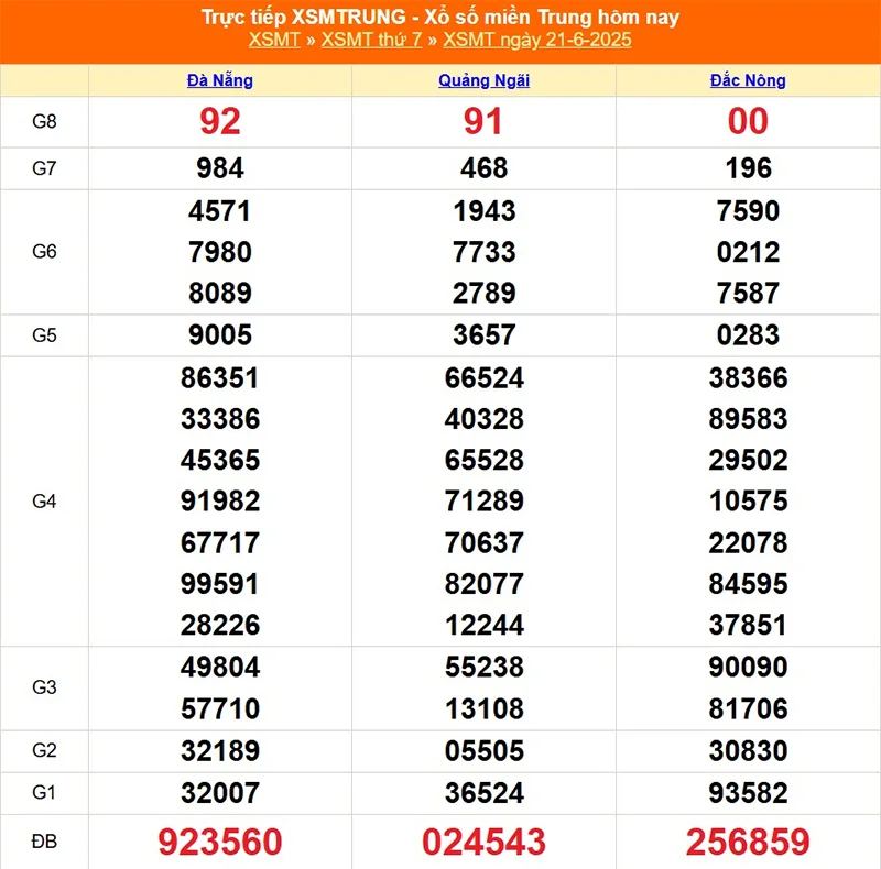 Cập nhật lại kết quả XSMT tháng trước ngày 21/06/2025