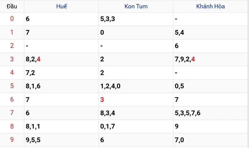 Thống kê các đầu số đã về, chưa về