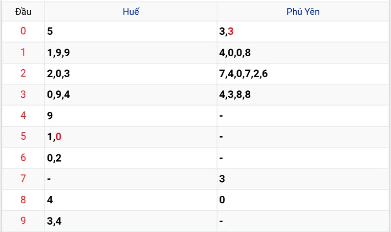 Thống kê các đầu số đã về, chưa về