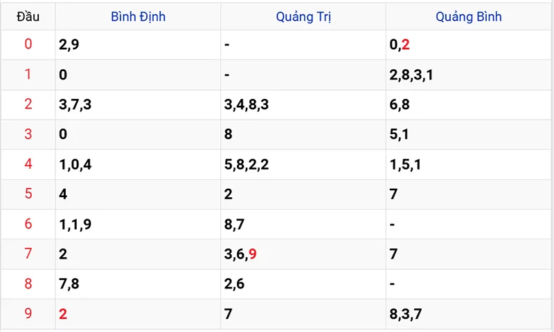 Thống kê các đầu số đã về, chưa về