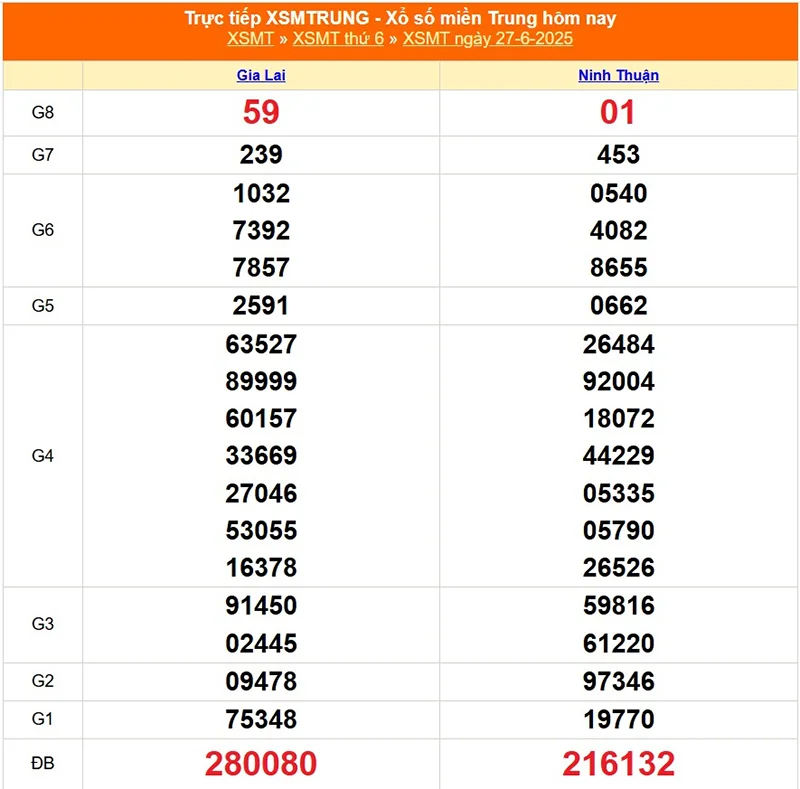 Cập nhật lại kết quả XSMT tháng trước ngày 27/06/2025
