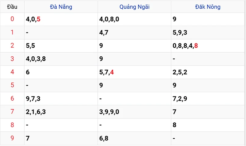 Thống kê các đầu số đã về, chưa về