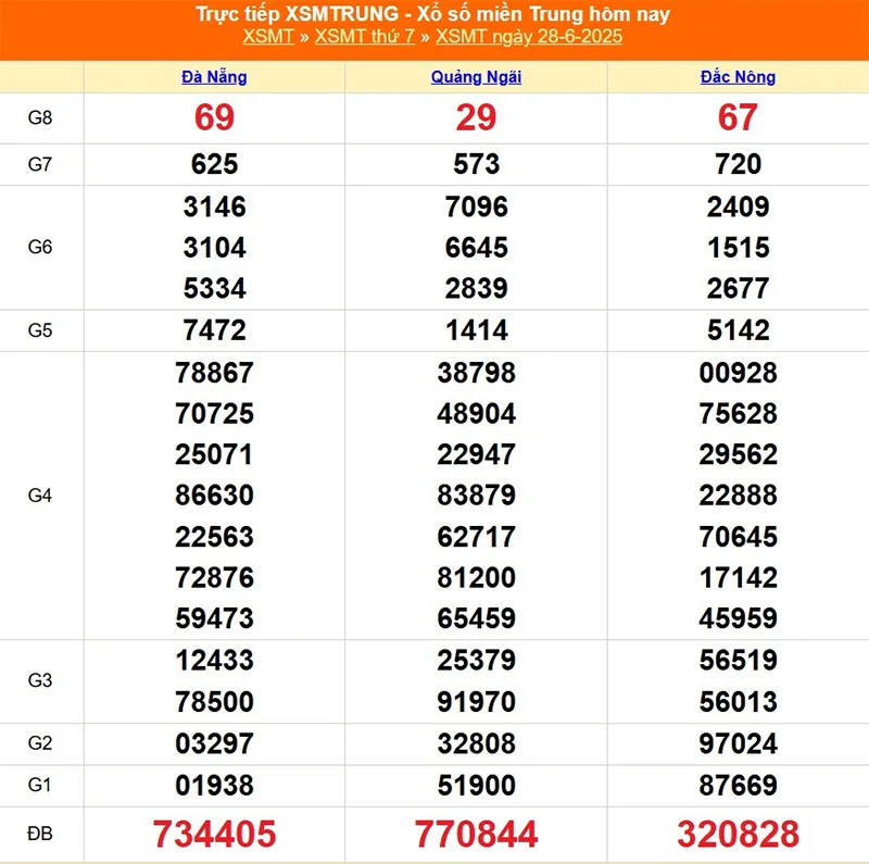 Cập nhật lại kết quả XSMT tháng trước ngày 28/06/2025