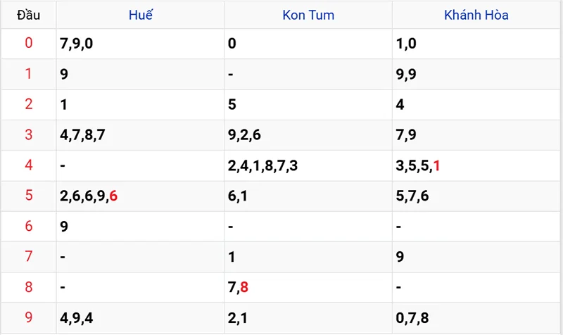 Thống kê các đầu số đã về, chưa về