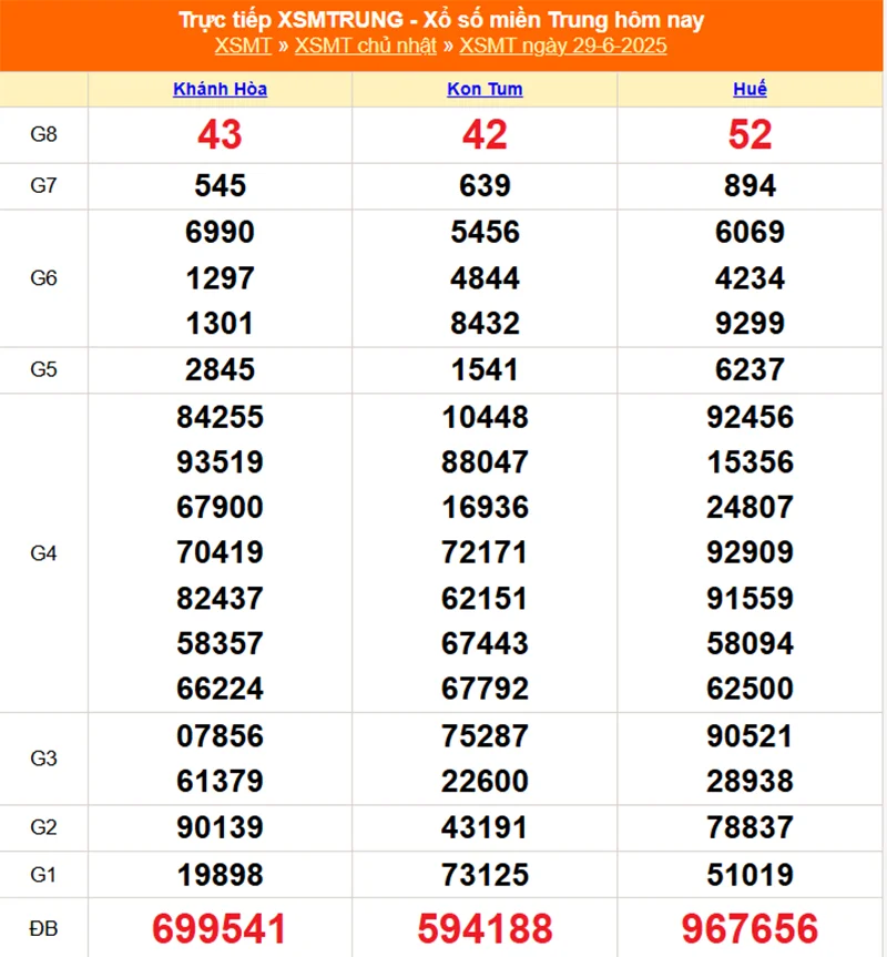 Cập nhật lại kết quả XSMT tháng trước ngày 29/06/2025