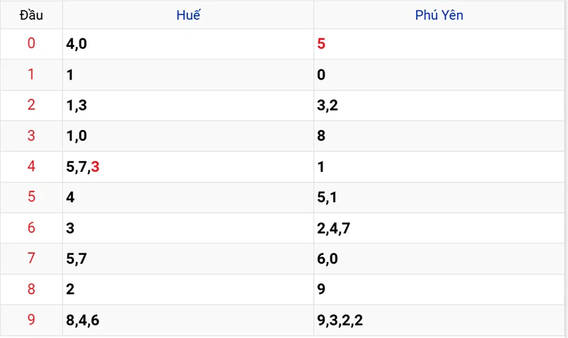 Thống kê các đầu số đã về, chưa về