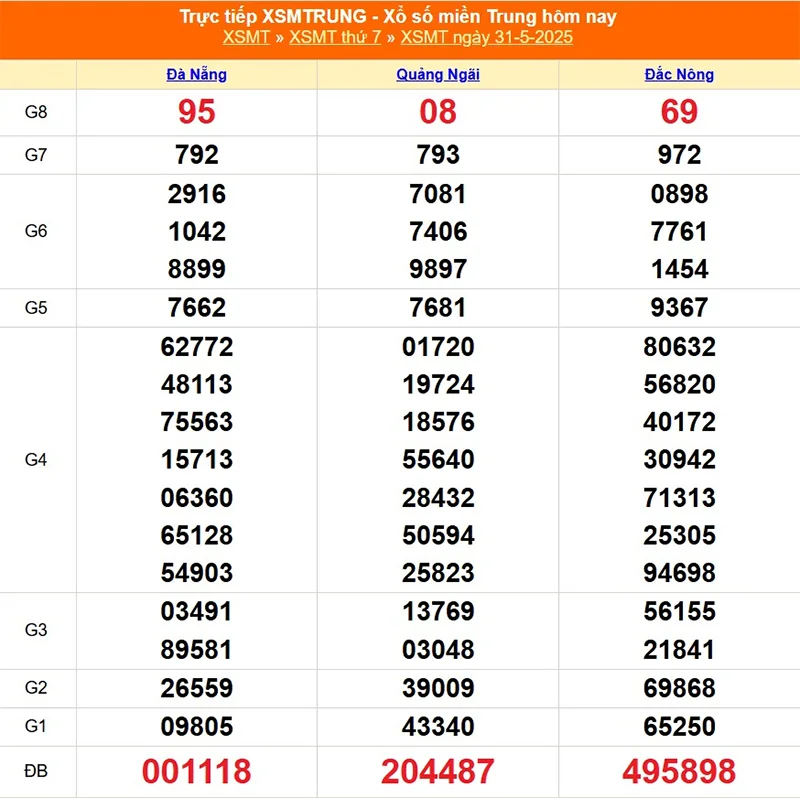 Xem lại kết quả XSMT kỳ trước ngày 31/05/2025