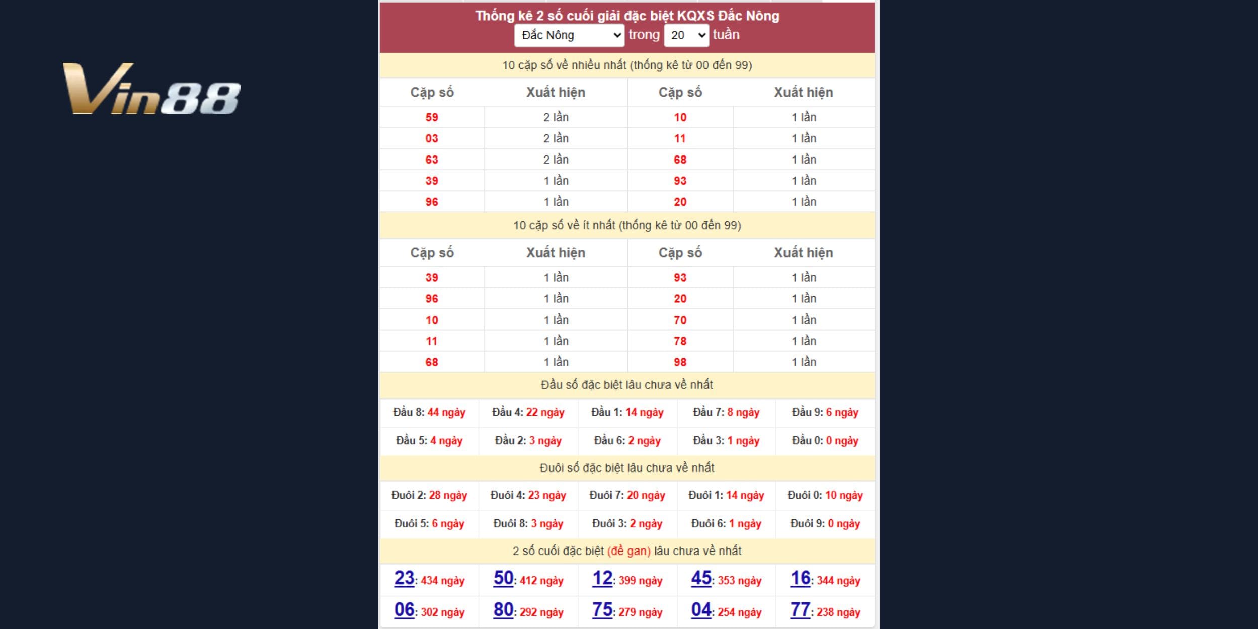 Dữ liệu thống kê 2 số cuối Đắk Nông 20 tuần gần đây nhất