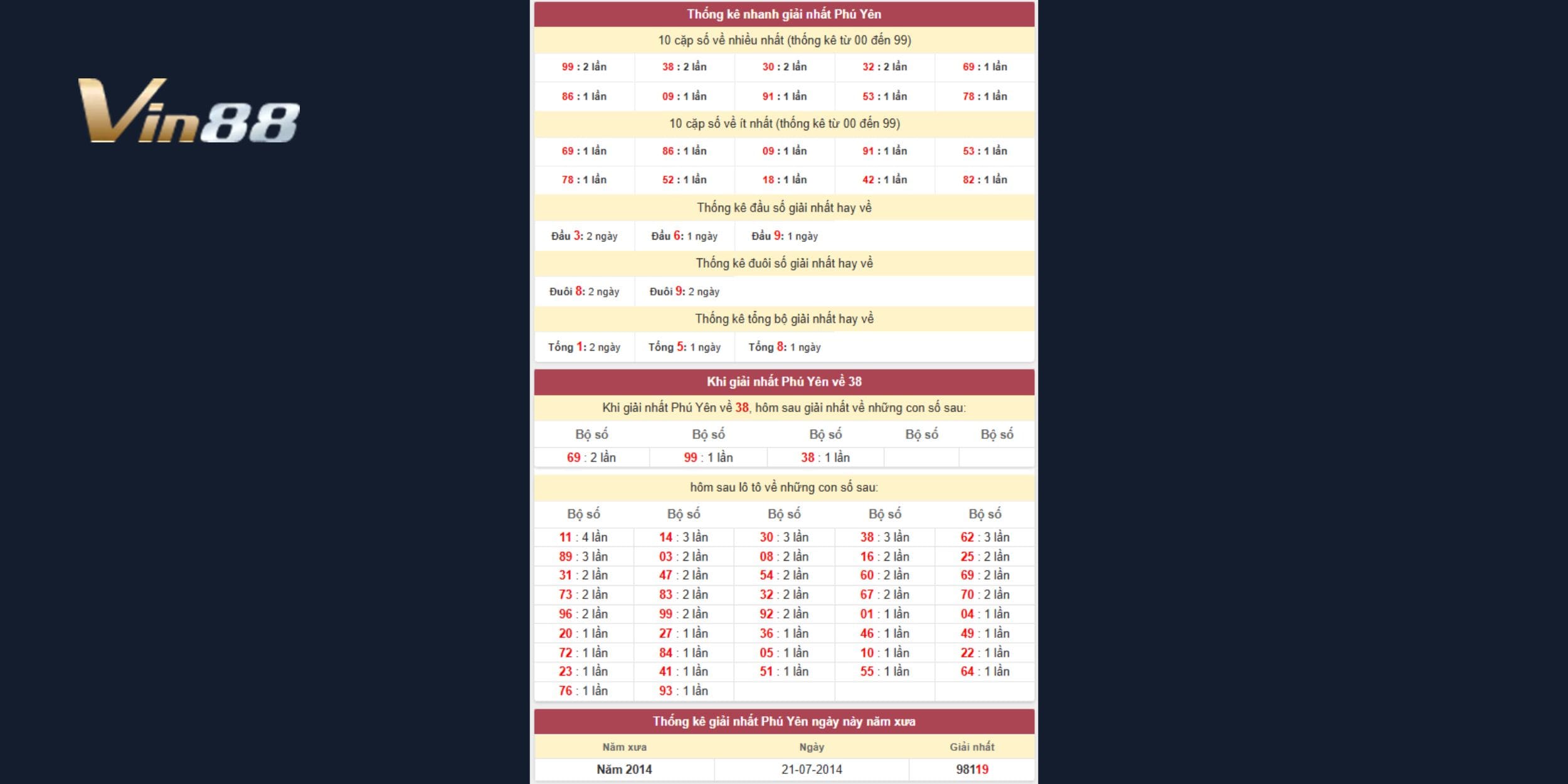 Dựa vào giải nhất 14/07 Phú Yên để chọn số sáng ngày 21/07