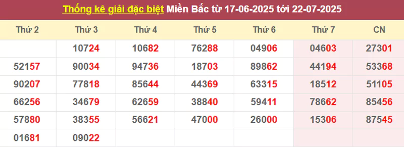 Thống kê giải đặc biệt từ 17/6/2025 tới 22/7/2025
