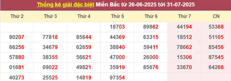 Thống kê giải đặc biệt từ 26/6/2025 tới 31/7/2025