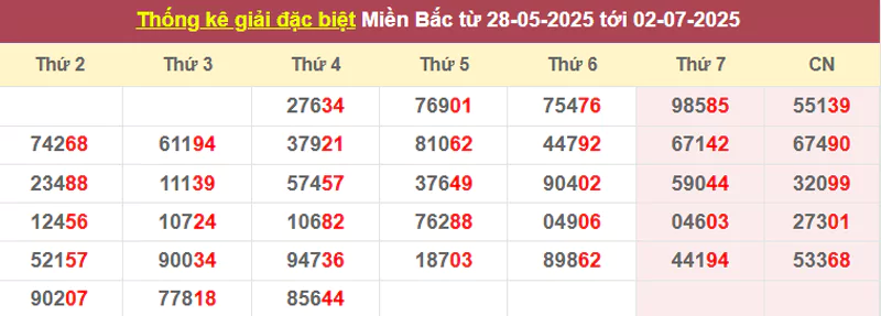 Các giải độc đắc đã xuất hiện trong thời gian từ 28/5 đến 02/7: