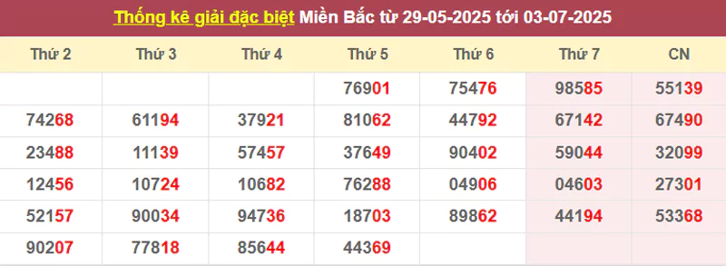 Thống kê giải đặc biệt từ 29/5/2025 tới 03/7/2025