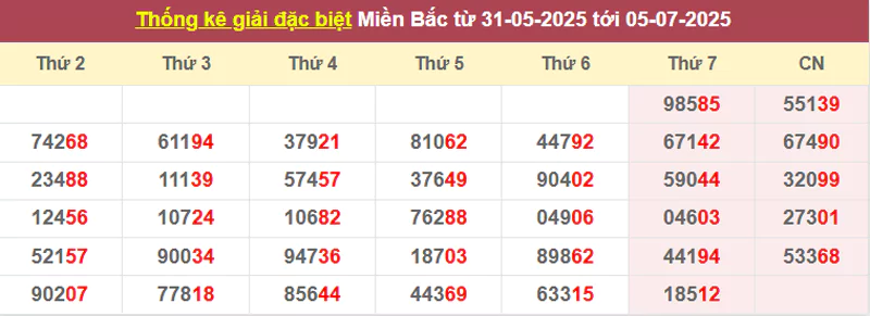 Thống kê giải đặc biệt từ 31/5/2025 tới 05/7/2025