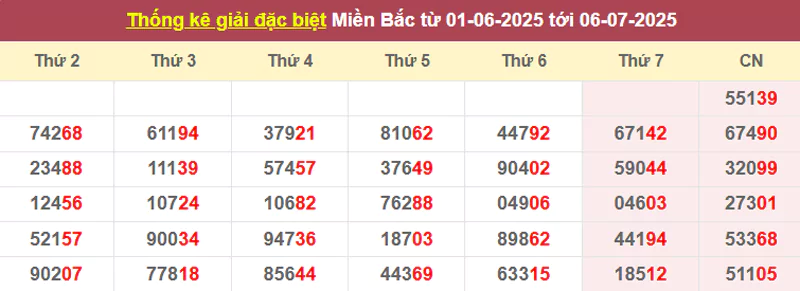 Thống kê giải đặc biệt từ 01/6/2025 tới 06/7/2025