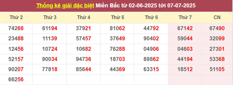 Thống kê giải đặc biệt từ 02/6/2025 tới 07/7/2025