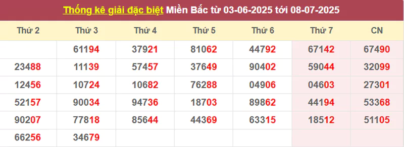Thống kê giải đặc biệt từ 03/6/2025 tới 08/7/2025