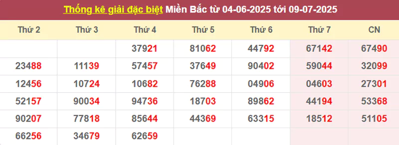 Thống kê giải đặc biệt từ 04/6/2025 tới 09/7/2025