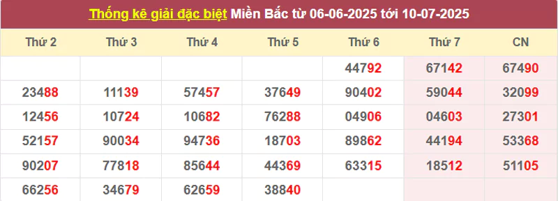 Thống kê giải đặc biệt từ 06/6/2025 tới 10/7/2025