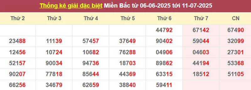 Thống kê giải đặc biệt từ 06/6/2025 tới 11/7/2025