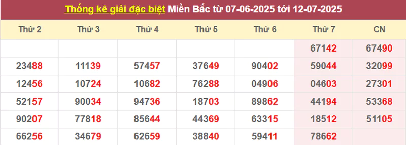 Thống kê giải đặc biệt từ 07/6/2025 tới 12/7/2025
