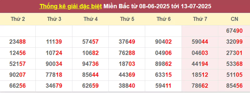 Thống kê giải đặc biệt từ 08/6/2025 tới 13/7/2025