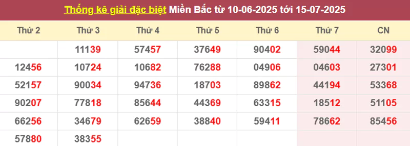Thống kê giải đặc biệt từ 10/6/2025 tới 15/7/2025
