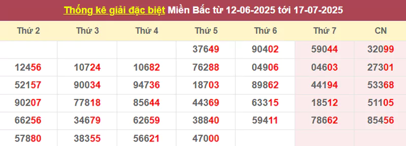 Thống kê giải đặc biệt từ 12/6/2025 tới 17/7/2025
