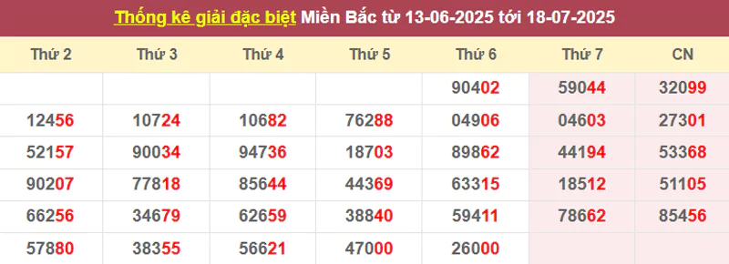 Thống kê giải đặc biệt từ 12/6/2025 tới 17/7/2025