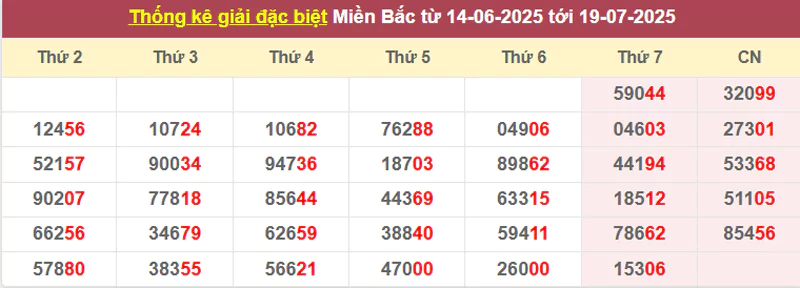 Thống kê giải đặc biệt từ 14/6/2025 tới 19/7/2025