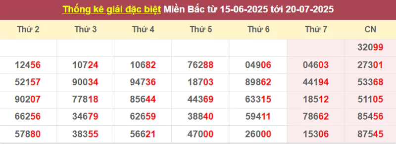 Thống kê giải đặc biệt từ 15/6/2025 tới 20/7/2025