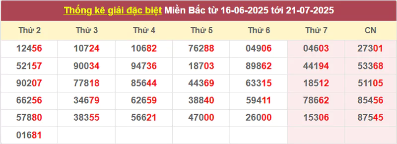 Thống kê giải đặc biệt từ 16/6/2025 tới 21/7/2025