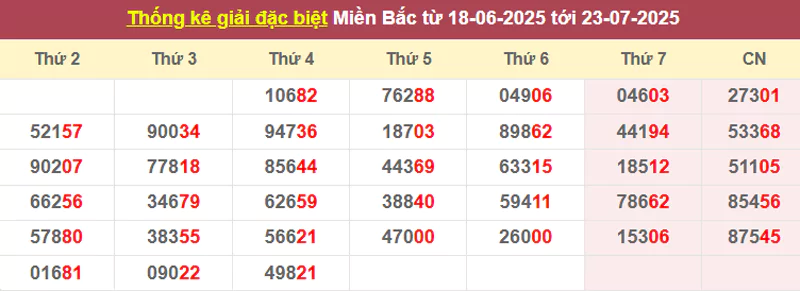 Thống kê giải đặc biệt từ 18/6/2025 tới 23/7/2025