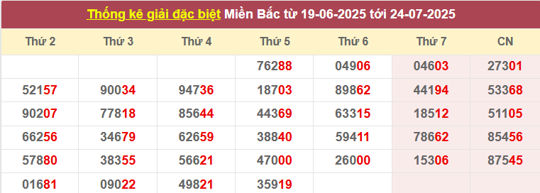 Thống kê giải đặc biệt từ 19/6/2025 tới 24/7/2025